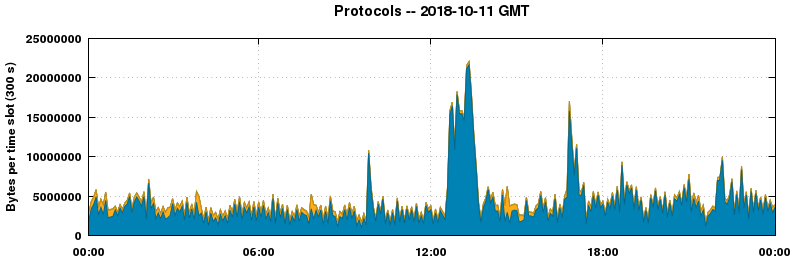 Protocols