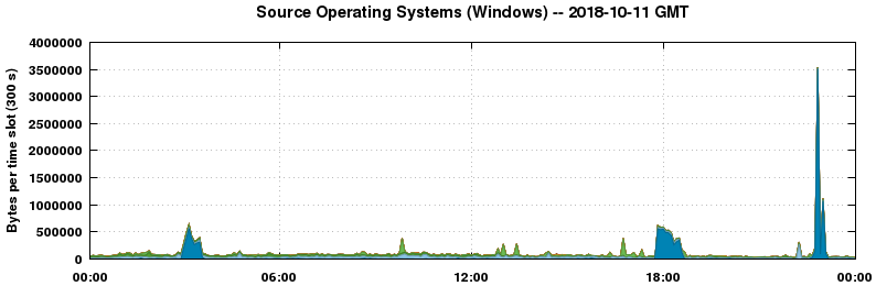 Source Operating Systems (Windows)