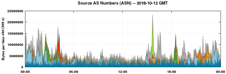 Source AS Numbers (ASNs)