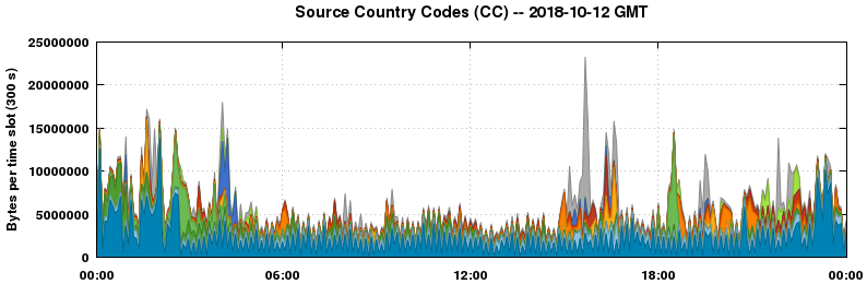 Source Country Codes (CCs)