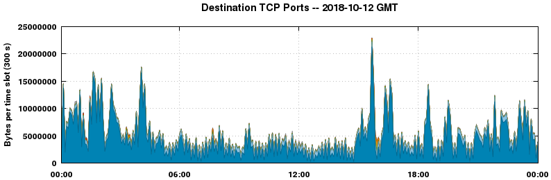 Destination TCP Ports