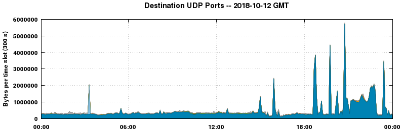Destination UDP Ports