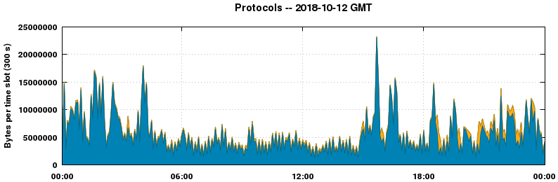 Protocols