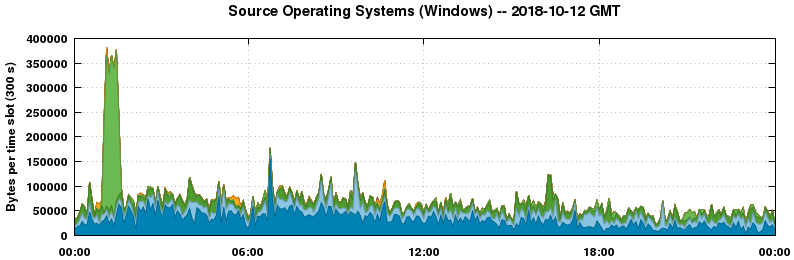 Source Operating Systems (Windows)