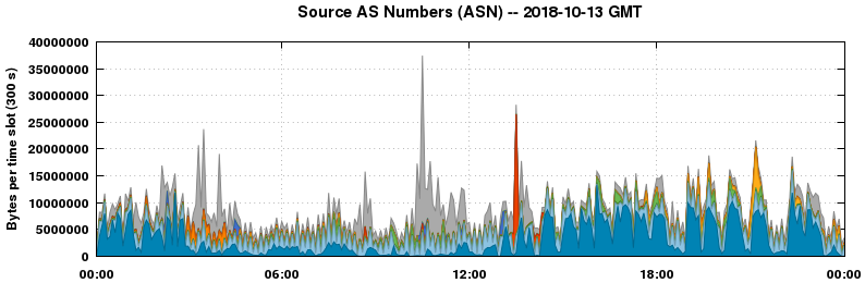 Source AS Numbers (ASNs)