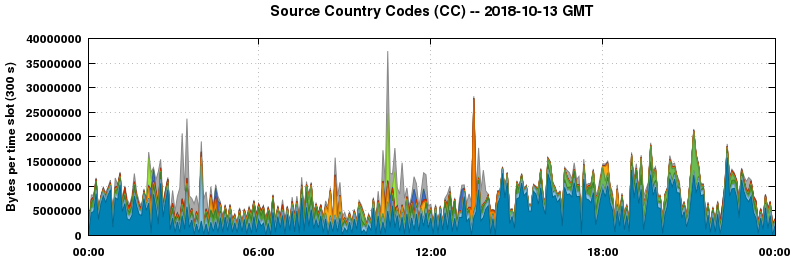 Source Country Codes (CCs)