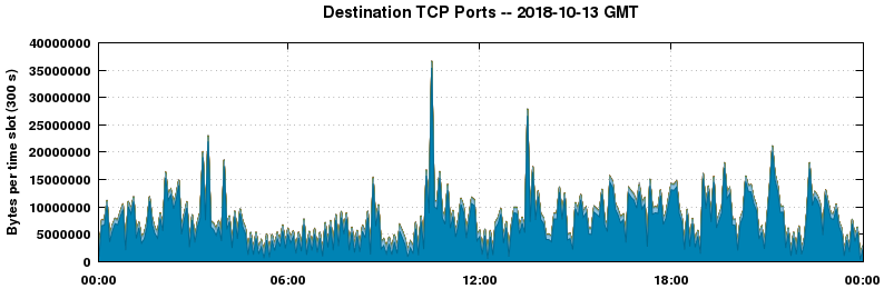 Destination TCP Ports