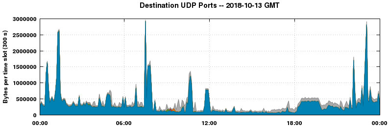 Destination UDP Ports