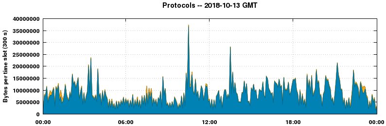 Protocols