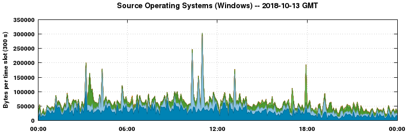 Source Operating Systems (Windows)