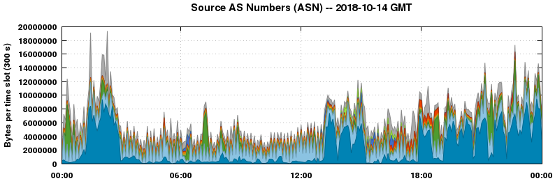 Source AS Numbers (ASNs)