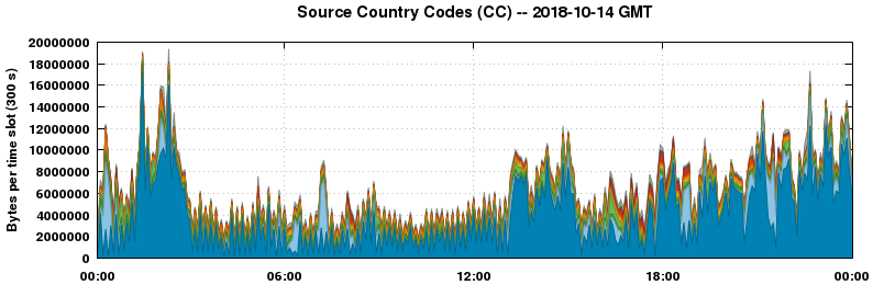 Source Country Codes (CCs)