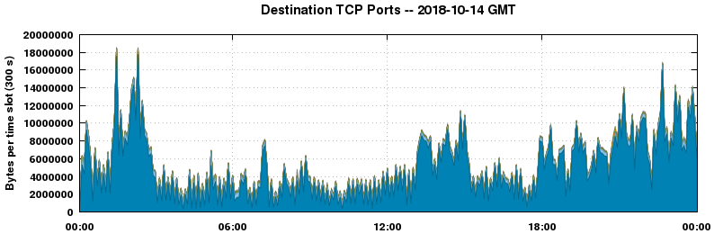 Destination TCP Ports