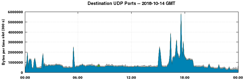 Destination UDP Ports