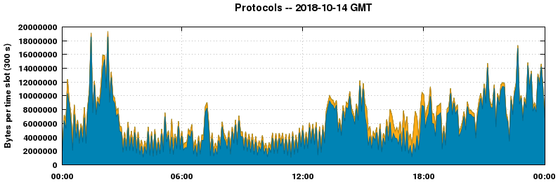 Protocols