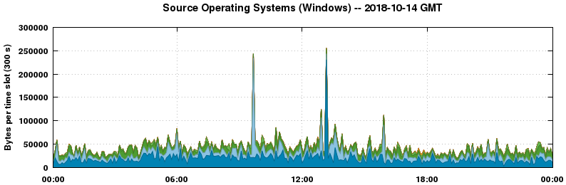 Source Operating Systems (Windows)