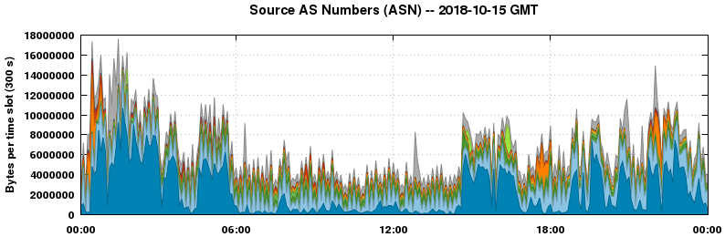 Source AS Numbers (ASNs)