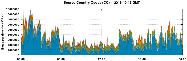 Source Country Codes (CCs)