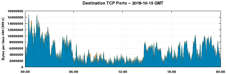 Destination TCP Ports