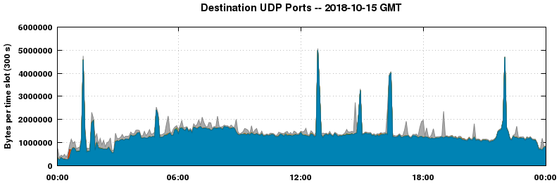 Destination UDP Ports