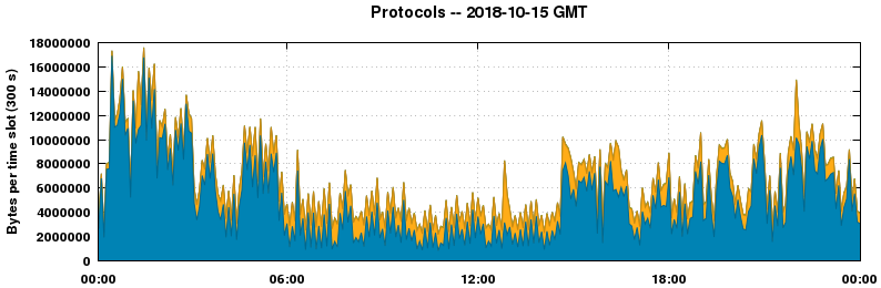 Protocols