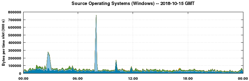 Source Operating Systems (Windows)