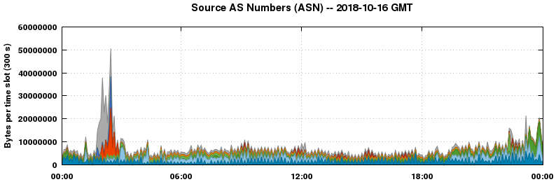 Source AS Numbers (ASNs)