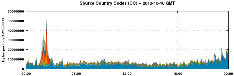 Source Country Codes (CCs)