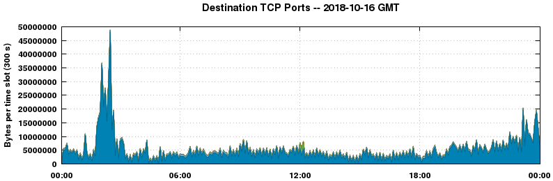 Destination TCP Ports