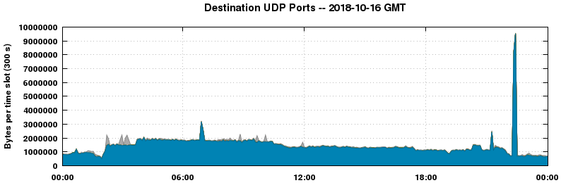 Destination UDP Ports