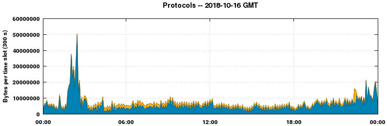 Protocols