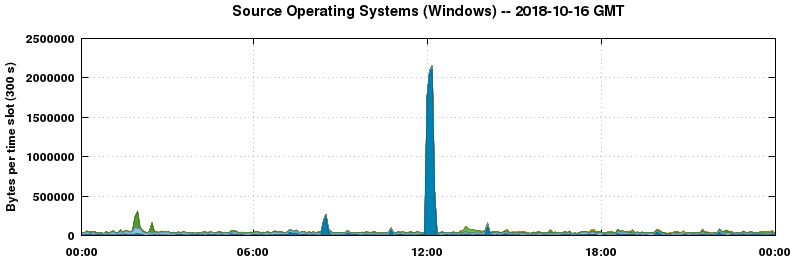 Source Operating Systems (Windows)