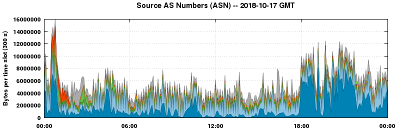 Source AS Numbers (ASNs)