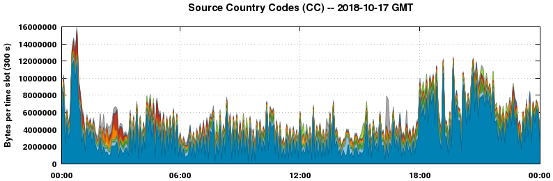 Source Country Codes (CCs)