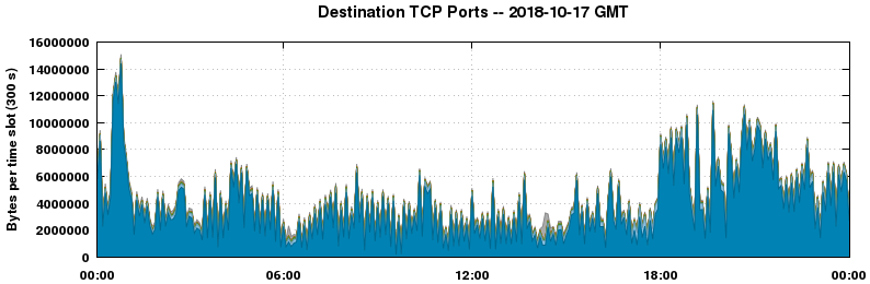 Destination TCP Ports