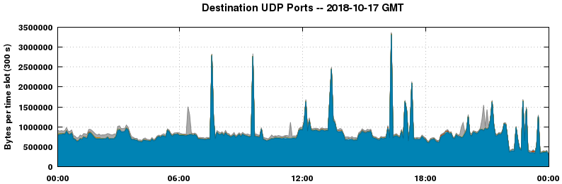 Destination UDP Ports