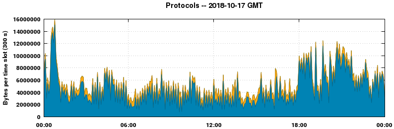 Protocols