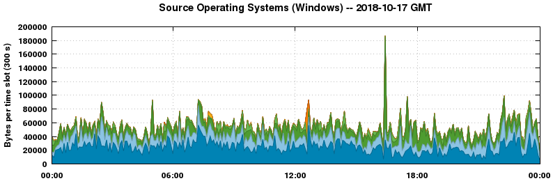 Source Operating Systems (Windows)