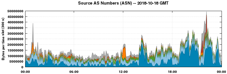 Source AS Numbers (ASNs)