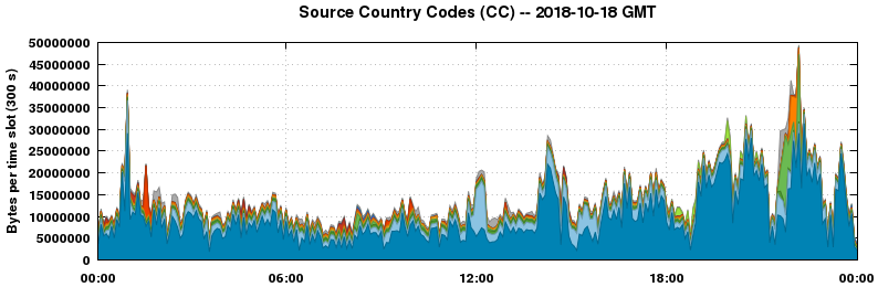 Source Country Codes (CCs)