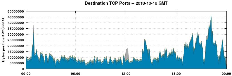 Destination TCP Ports