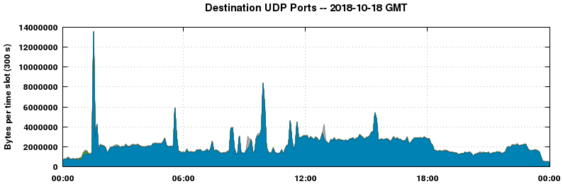 Destination UDP Ports