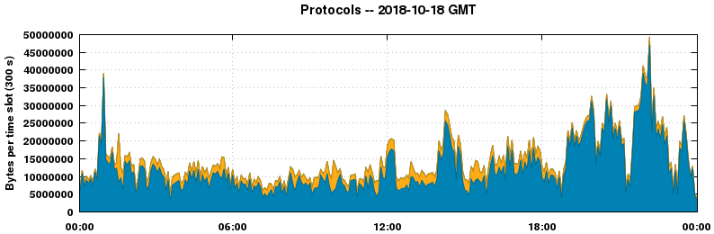 Protocols