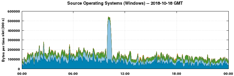 Source Operating Systems (Windows)