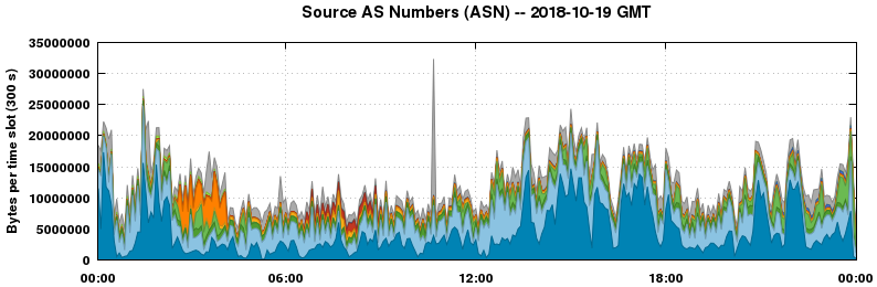 Source AS Numbers (ASNs)
