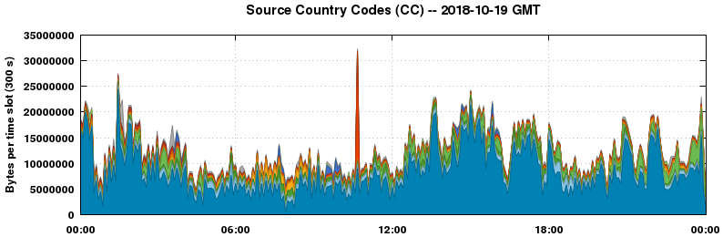 Source Country Codes (CCs)