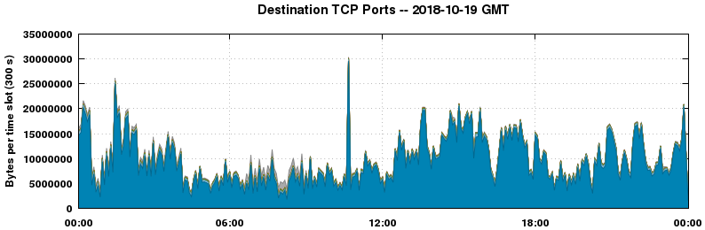 Destination TCP Ports