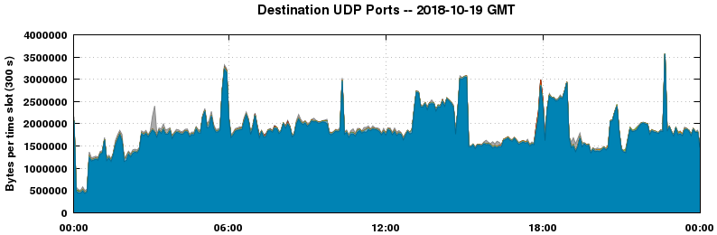 Destination UDP Ports