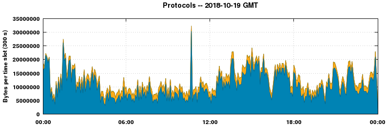Protocols