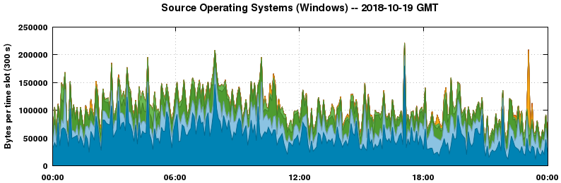Source Operating Systems (Windows)